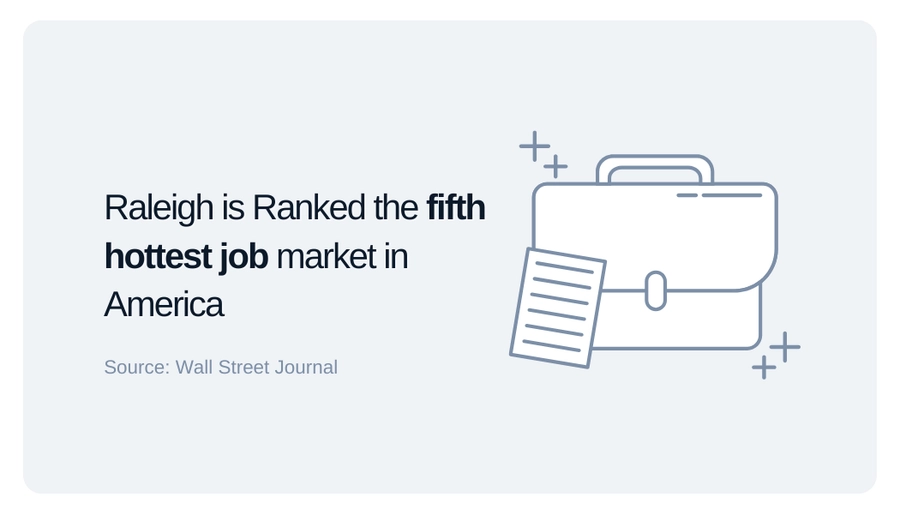 Raleigh is the fifth hottest job market graphic